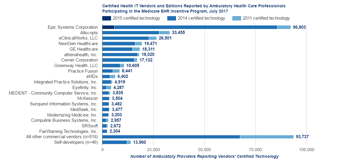 Health IT Dashboard