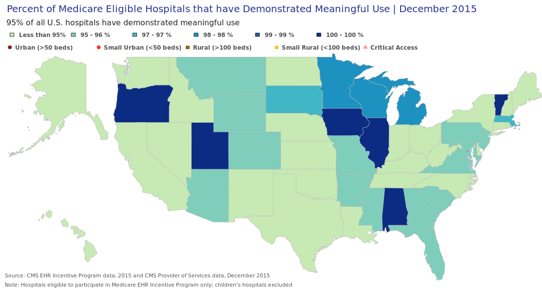 U.S. map that shows the percent of hospitals by state that have demonstrated meaningful use through the Medicare EHR Incentive Program. See the app for state level maps and graphics.