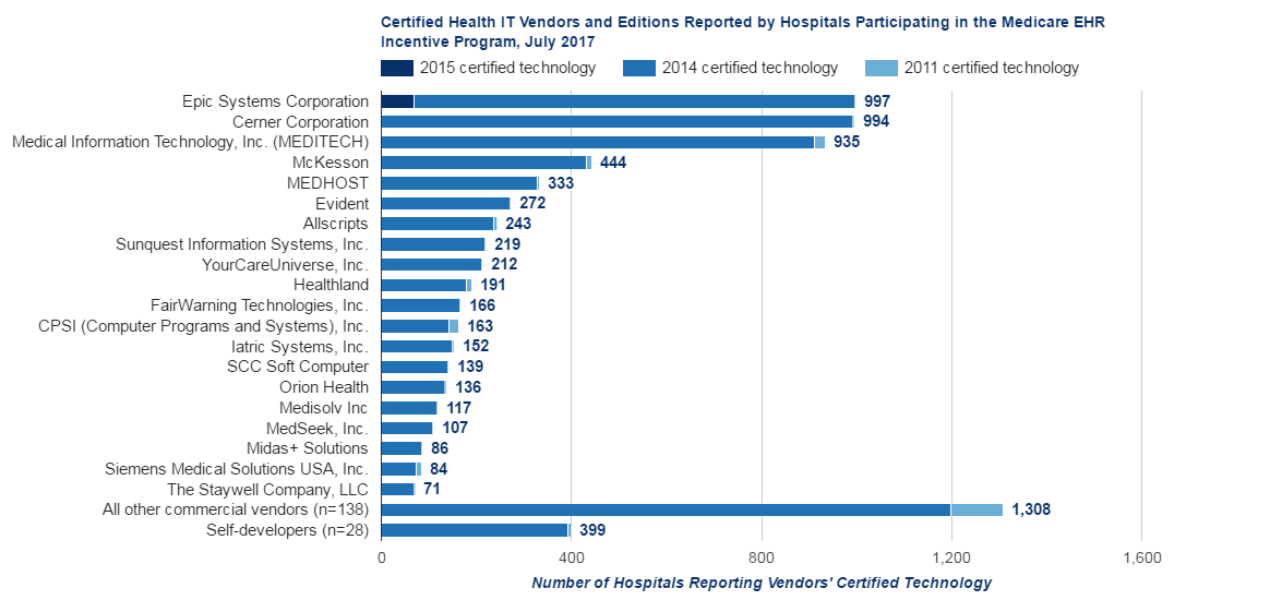 Cerner Hospital Charting