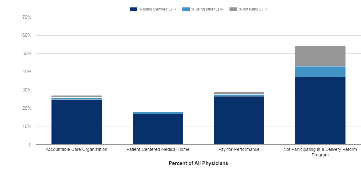 Benefits Of Ehr Over Paper Charts