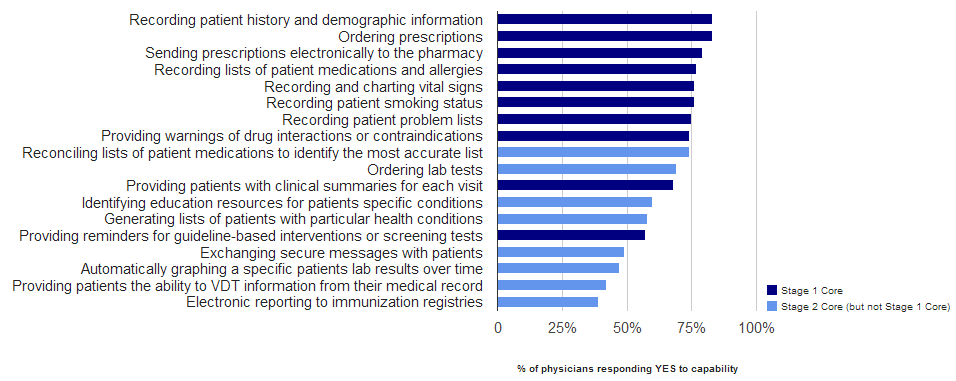 Stages Of Meaningful Use Chart