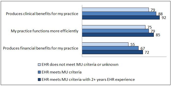 Benefits Of Electronic Charting