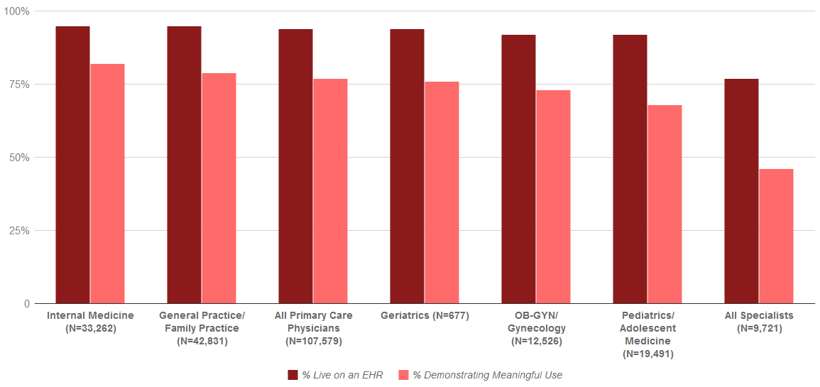 Health Care Charts And Graphs