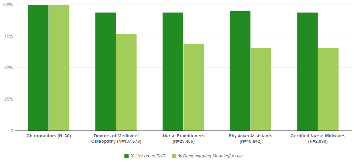 Meaningful Use Money Chart