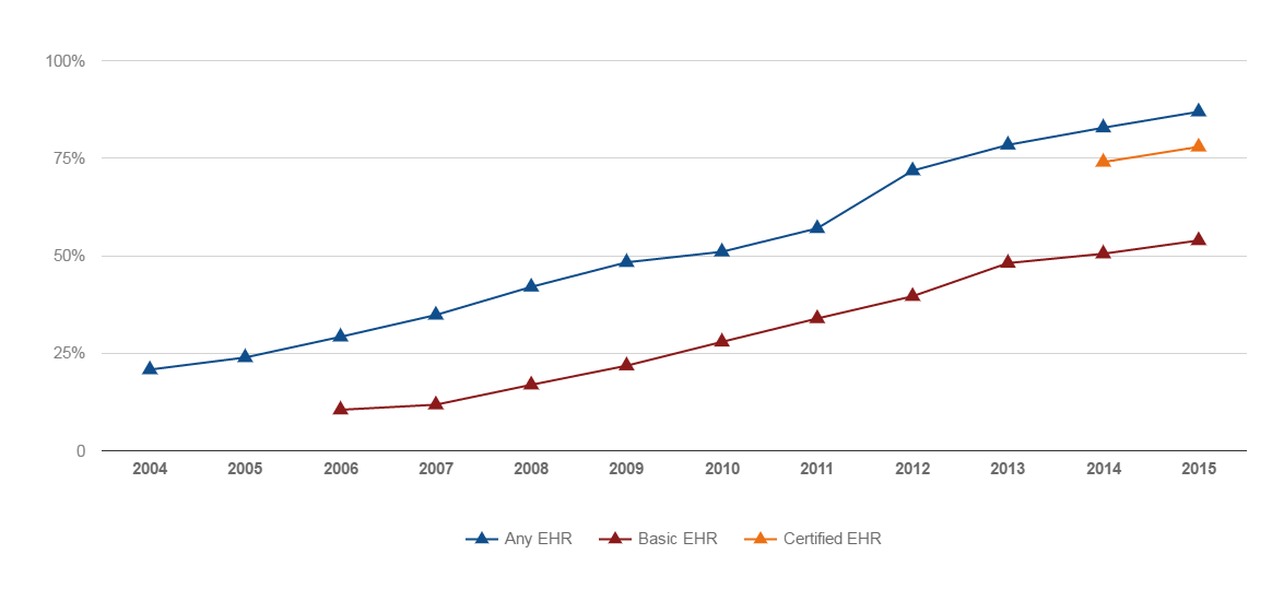 Electronic Health Records Vs Paper Charts