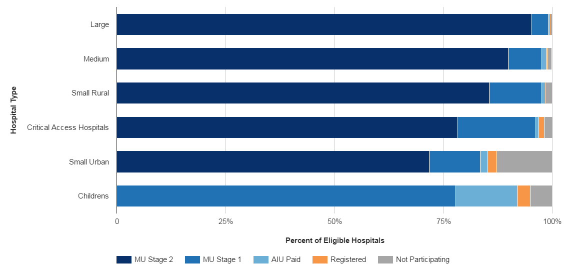 Stages Of Meaningful Use Chart