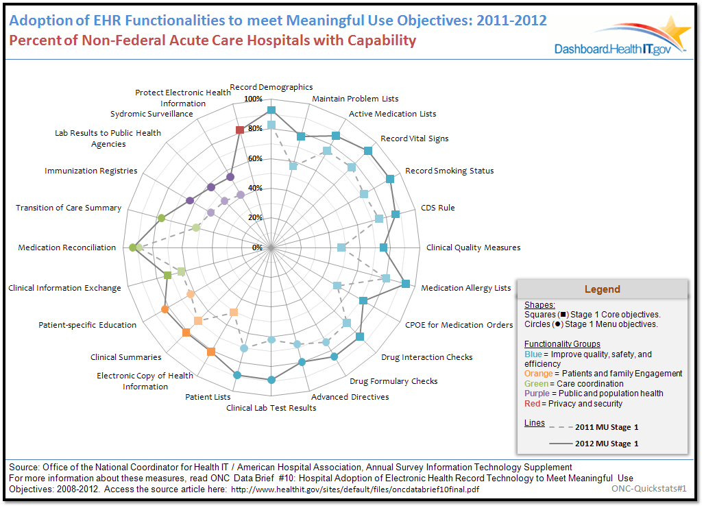 Meaningful Use Payment Chart